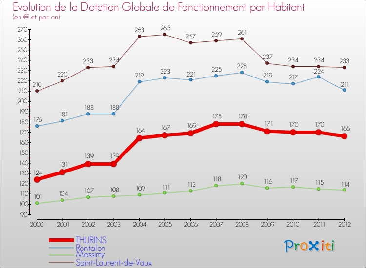 Evolution et montant de la dotation globale de fonctionnement par Habitant pour THURINS et les communes proches Comparaison des dotations globales de fonctionnement par habitant pour THURINS et les communes voisines