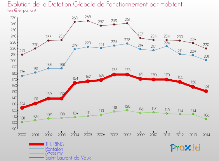 Evolution et montant de la dotation globale de fonctionnement par Habitant pour THURINS et les communes proches de 2000 à 2014. Comparaison des dotations globales de fonctionnement par habitant pour THURINS et les communes voisines de 2000 à 2014.