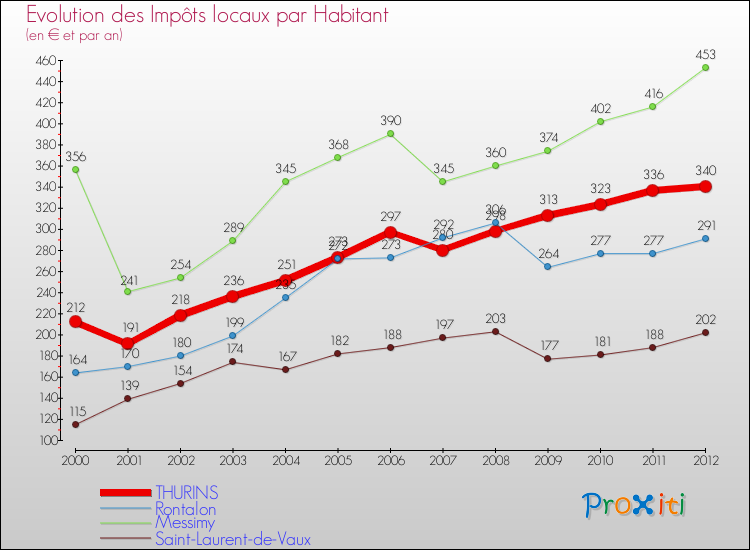 Evolution et montant des impôts locaux par Habitant pour THURINS et les communes proches Comparaison des impôts locaux par habitant pour THURINS et les communes voisines