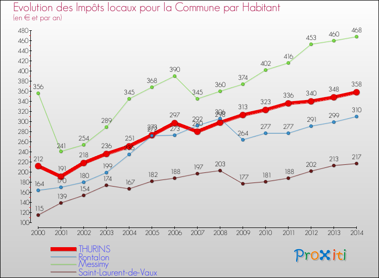 Evolution et montant des impôts locaux par Habitant pour THURINS et les communes proches de 2000 à 2014 Comparaison des impôts locaux par habitant pour THURINS et les communes voisines de 2000 à 2014