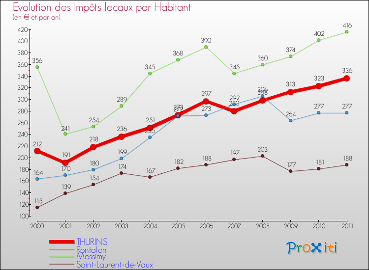 Evolution et montant des impôts locaux par Habitant pour THURINS et les communes proches Comparaison des impôts locaux par habitant pour THURINS et les communes voisines
