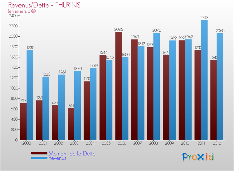 Evolution comparée de la dette et des revenus pour la commune de THURINS de 2000 à 2012 Comparaison de la dette et des revenus pour THURINS de 2000 à 2012