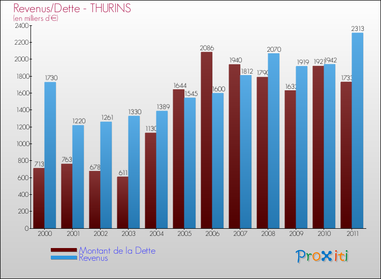 Evolution comparée de la dette et des revenus pour la commune de THURINS de 2000 à 2011 Comparaison de la dette et des revenus pour THURINS de 2000 à 2011
