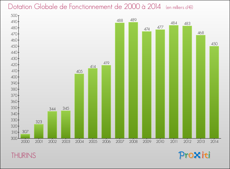 Evolution du montant de la Dotation Globale de Fonctionnement pour la commune de THURINS de 2000 à 2014 Evolution du montant de la Dotation Globale de Fonctionnement pour THURINS de 2000 à 2014