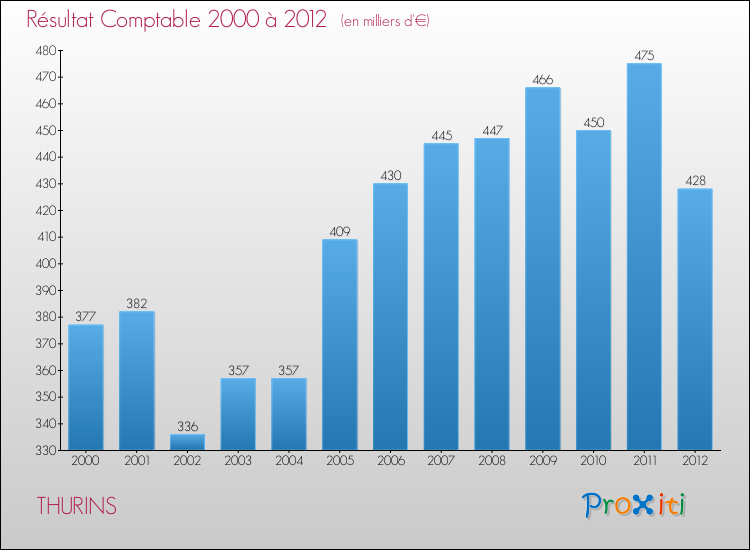 Evolution du résultat comptable pour la commune de THURINS de 2000 à 2012 Evolution du résultat comptable pour THURINS de 2000 à 2012