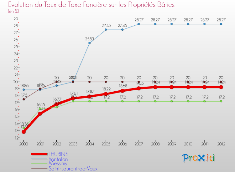 Evolution du taux de la taxe foncière sur le bati pour THURINS et les communes proches de 2000 à 2012 Comparaison des taux de taxe foncière sur le bati pour THURINS et les communes voisines de 2000 à 2012