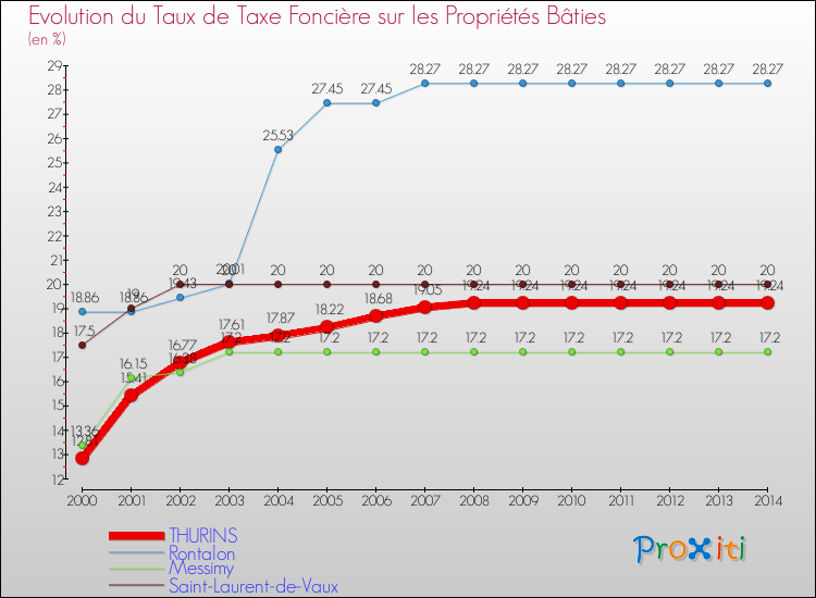 Evolution du taux de la taxe foncière sur le bati pour THURINS et les communes proches de 2000 à 2014 Comparaison des taux de taxe foncière sur le bati pour THURINS et les communes voisines de 2000 à 2014