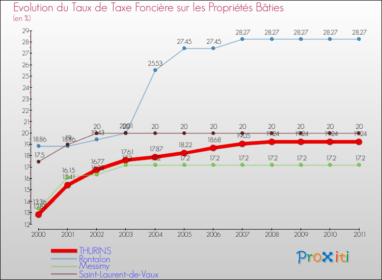 Evolution du taux de la taxe foncière sur le bati pour THURINS et les communes proches Comparaison des taux de taxe foncière sur le bati pour THURINS et les communes voisines