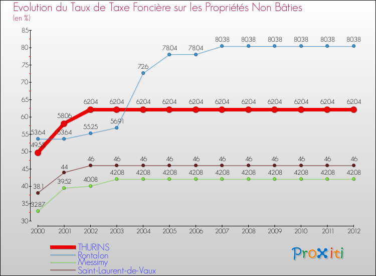 Evolution du taux de la taxe foncière sur les immeubles et terrains non batis pour THURINS et les communes proches de 2000 à 2012 Comparaison des taux de la taxe foncière sur les immeubles et terrains non batis pour THURINS et les communes voisines de 2000 à 2012