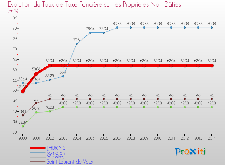 Evolution du taux de la taxe foncière sur les immeubles et terrains non batis pour THURINS et les communes proches de 2000 à 2014 Comparaison des taux de la taxe foncière sur les immeubles et terrains non batis pour THURINS et les communes voisines de 2000 à 2014