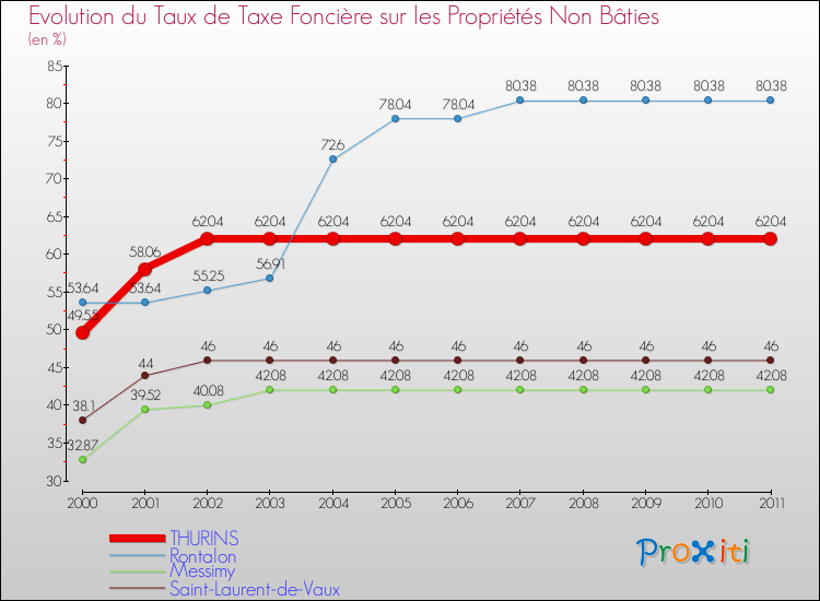 Evolution du taux de la taxe foncière sur les immeubles et terrains non batis pour THURINS et les communes proches Comparaison des taux de la taxe foncière sur les immeubles et terrains non batis pour THURINS et les communes voisines