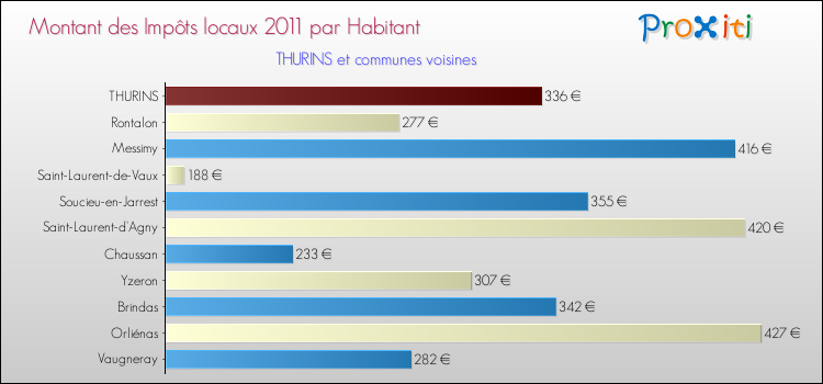 Montant des impôts locaux par Habitant pour THURINS et les communes proches Comparaison des impôts locaux par habitant pour THURINS et les communes voisines