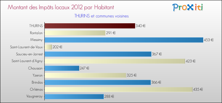 Montant des impôts locaux par Habitant pour THURINS et les communes proches Comparaison des impôts locaux par habitant pour THURINS et les communes voisines