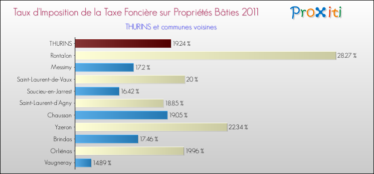 Taux d'imposition de la taxe foncière sur le bati 2011 pour THURINS et les communes proches Comparaison des taux d'imposition de la taxe foncière sur le bati 2011 pour THURINS et les communes voisines