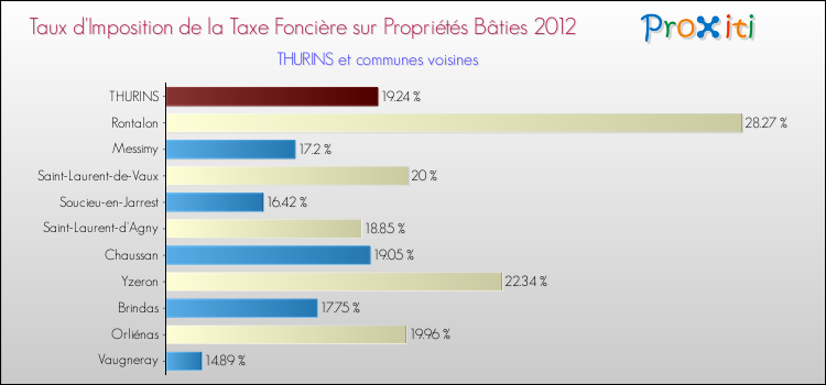 Taux d'imposition de la taxe foncière sur le bati 2012 pour THURINS et les communes proches Comparaison des taux d'imposition de la taxe foncière sur le bati 2012 pour THURINS et les communes voisines
