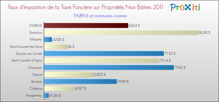 Taux d'imposition de la taxe foncière sur les immeubles et terrains non batis 2011 pour THURINS et les communes proches Comparaison des taux d'imposition de la taxe foncière sur les immeubles et terrains non batis 2011 pour THURINS et les communes voisines