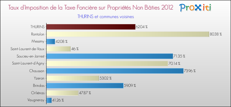 Taux d'imposition de la taxe foncière sur les immeubles et terrains non batis 2012 pour THURINS et les communes proches Comparaison des taux d'imposition de la taxe foncière sur les immeubles et terrains non batis 2012 pour THURINS et les communes voisines