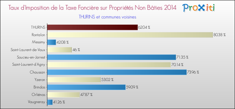 Taux d'imposition de la taxe foncière sur les immeubles et terrains non batis 2014 pour THURINS et les communes proches Comparaison des taux d'imposition de la taxe foncière sur les immeubles et terrains non batis 2014 pour THURINS et les communes voisines