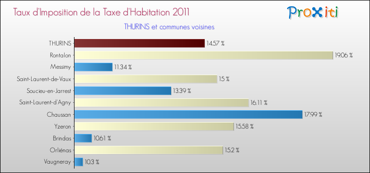 Taux d'imposition de la taxe d'habitation 2011 pour THURINS et les communes proches Comparaison des taux d'imposition de la taxe d'habitation 2011 pour THURINS et les communes voisines