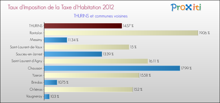 Taux d'imposition de la taxe d'habitation 2012 pour THURINS et les communes proches Comparaison des taux d'imposition de la taxe d'habitation 2012 pour THURINS et les communes voisines