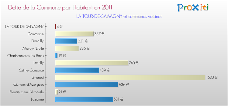 Dette par habitant de la commune en 2011 pour LA TOUR-DE-SALVAGNY et les communes proches Comparaison de la dette par habitant de la commune en 2011 pour LA TOUR-DE-SALVAGNY et les communes voisines