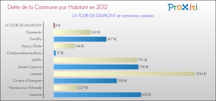 Dette par habitant de la commune en 2012 pour LA TOUR-DE-SALVAGNY et les communes proches Comparaison de la dette par habitant de la commune en 2012 pour LA TOUR-DE-SALVAGNY et les communes voisines