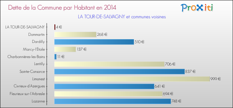 Dette par habitant de la commune en 2014 pour LA TOUR-DE-SALVAGNY et les communes proches Comparaison de la dette par habitant de la commune en 2014 pour LA TOUR-DE-SALVAGNY et les communes voisines