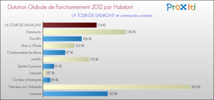 Montant des dotations globales de fonctionnement DGF par Habitant pour LA TOUR-DE-SALVAGNY et les communes proches Comparaison des des dotations globales de fonctionnement DGF par habitant pour LA TOUR-DE-SALVAGNY et les communes voisines