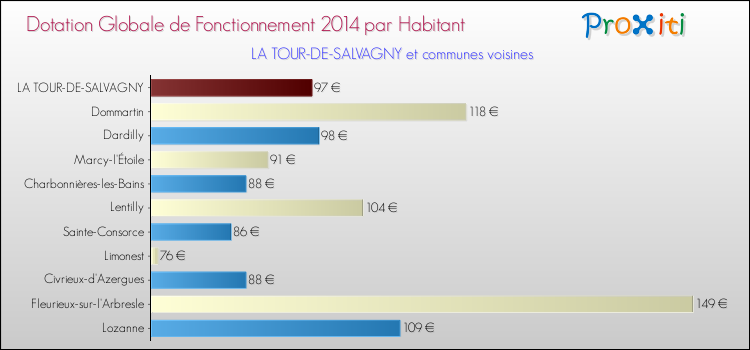 Montant des dotations globales de fonctionnement DGF par Habitant pour LA TOUR-DE-SALVAGNY et les communes proches en 2014. Comparaison des des dotations globales de fonctionnement DGF par habitant pour LA TOUR-DE-SALVAGNY et les communes voisines en 2014.