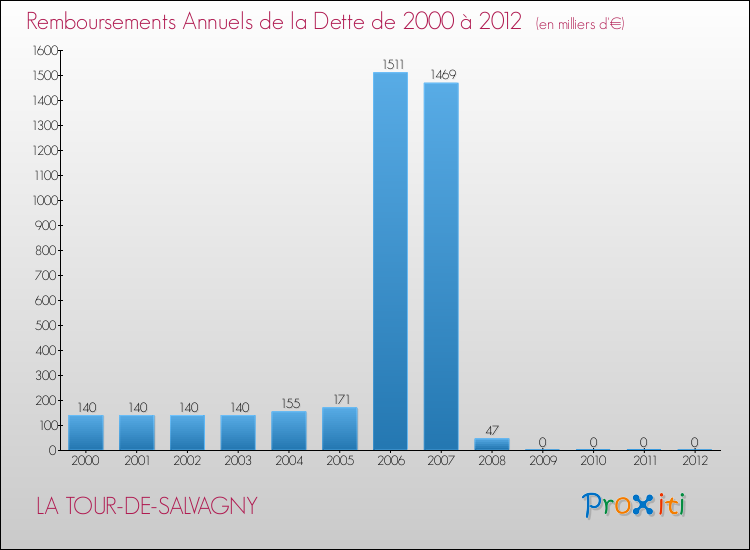 Evolution de l'annuité de la dette pour la commune de LA TOUR-DE-SALVAGNY de 2000 à 2012 Annuités de la dette pour LA TOUR-DE-SALVAGNY de 2000 à 2012