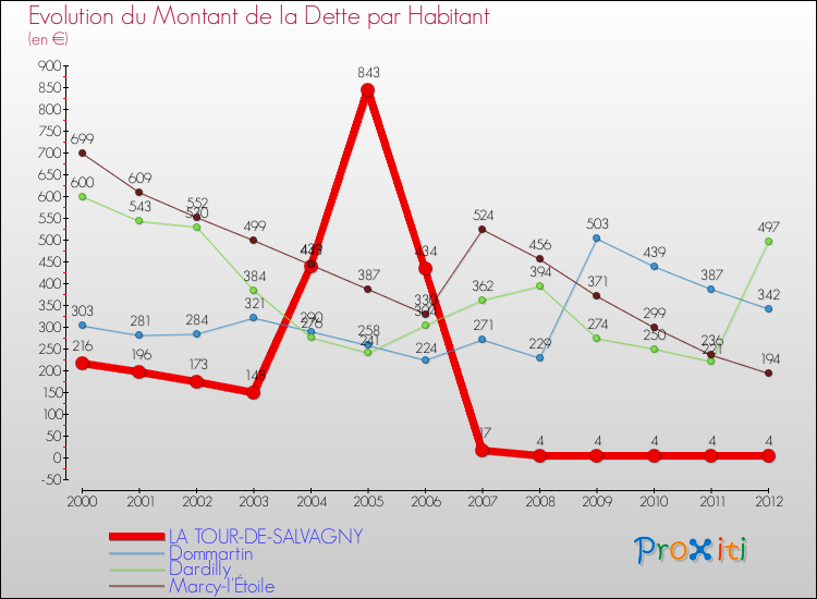 Evolution de la dette par habitant pour la commune de LA TOUR-DE-SALVAGNY et les communes proches de 2000 à 2012 Comparaison de la dette par habitant pour LA TOUR-DE-SALVAGNY et les communes voisines de 2000 à 2012