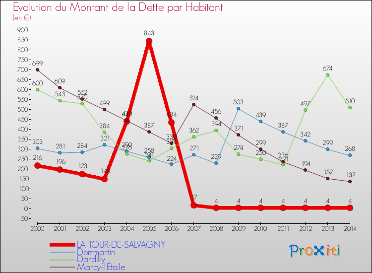 Evolution de la dette par habitant pour la commune de LA TOUR-DE-SALVAGNY et les communes proches de 2000 à 2014 Comparaison de la dette par habitant pour LA TOUR-DE-SALVAGNY et les communes voisines de 2000 à 2014