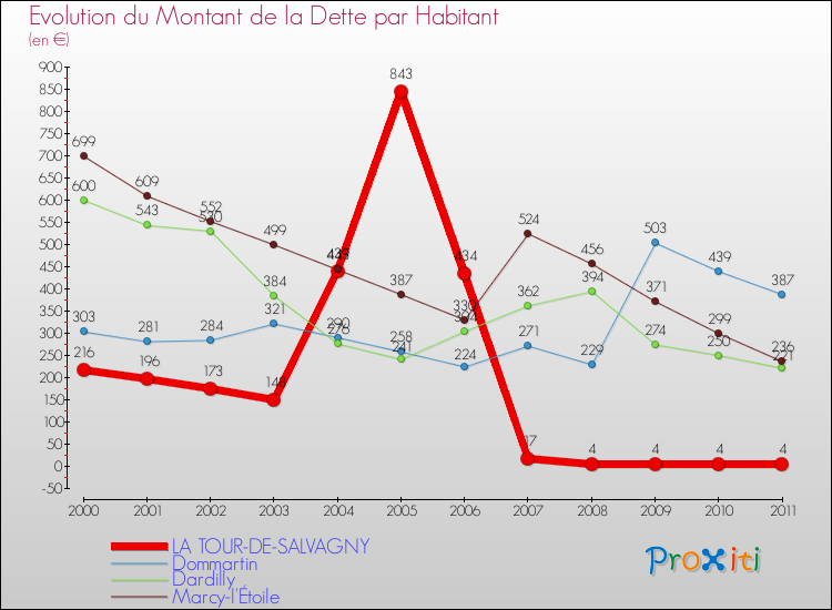 Evolution de la dette par habitant pour la commune de LA TOUR-DE-SALVAGNY et les communes proches Comparaison de la dette par habitant pour LA TOUR-DE-SALVAGNY et les communes voisines