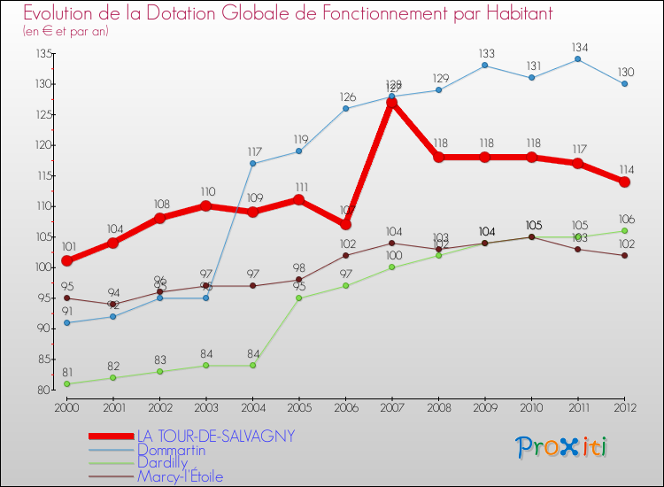 Evolution et montant de la dotation globale de fonctionnement par Habitant pour LA TOUR-DE-SALVAGNY et les communes proches Comparaison des dotations globales de fonctionnement par habitant pour LA TOUR-DE-SALVAGNY et les communes voisines