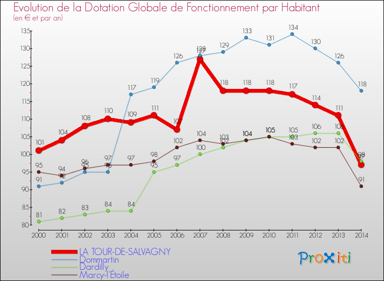 Evolution et montant de la dotation globale de fonctionnement par Habitant pour LA TOUR-DE-SALVAGNY et les communes proches de 2000 à 2014. Comparaison des dotations globales de fonctionnement par habitant pour LA TOUR-DE-SALVAGNY et les communes voisines de 2000 à 2014.