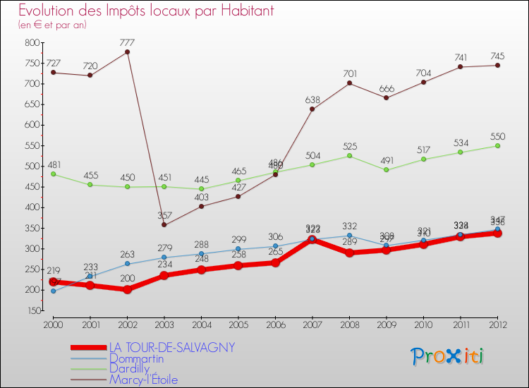 Evolution et montant des impôts locaux par Habitant pour LA TOUR-DE-SALVAGNY et les communes proches Comparaison des impôts locaux par habitant pour LA TOUR-DE-SALVAGNY et les communes voisines