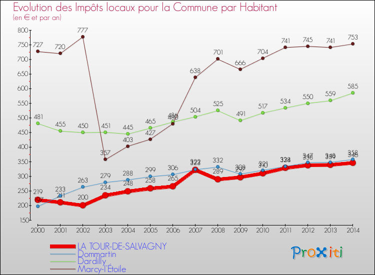 Evolution et montant des impôts locaux par Habitant pour LA TOUR-DE-SALVAGNY et les communes proches de 2000 à 2014 Comparaison des impôts locaux par habitant pour LA TOUR-DE-SALVAGNY et les communes voisines de 2000 à 2014