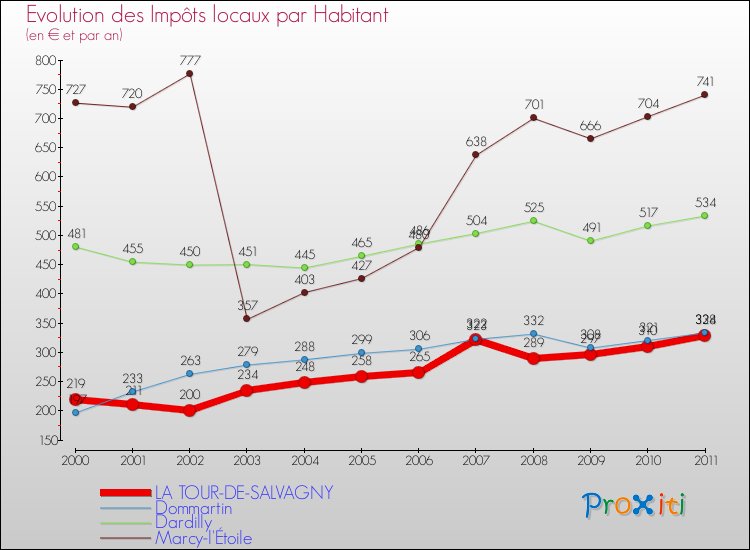 Evolution et montant des impôts locaux par Habitant pour LA TOUR-DE-SALVAGNY et les communes proches Comparaison des impôts locaux par habitant pour LA TOUR-DE-SALVAGNY et les communes voisines