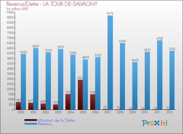 Evolution comparée de la dette et des revenus pour la commune de LA TOUR-DE-SALVAGNY de 2000 à 2012 Comparaison de la dette et des revenus pour LA TOUR-DE-SALVAGNY de 2000 à 2012