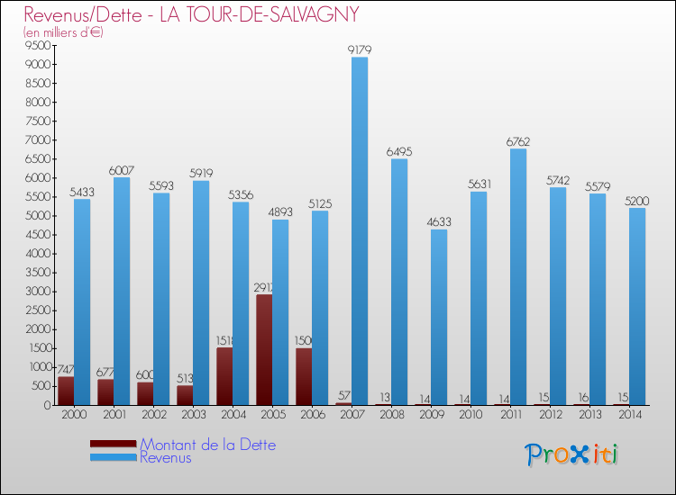 Evolution comparée de la dette et des revenus pour la commune de LA TOUR-DE-SALVAGNY de 2000 à 2014 Comparaison de la dette et des revenus pour LA TOUR-DE-SALVAGNY de 2000 à 2014