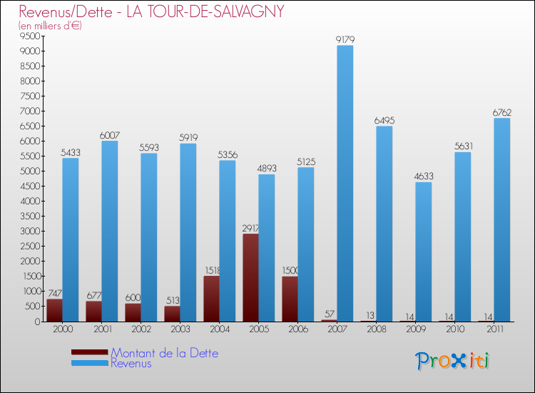 Evolution comparée de la dette et des revenus pour la commune de LA TOUR-DE-SALVAGNY de 2000 à 2011 Comparaison de la dette et des revenus pour LA TOUR-DE-SALVAGNY de 2000 à 2011