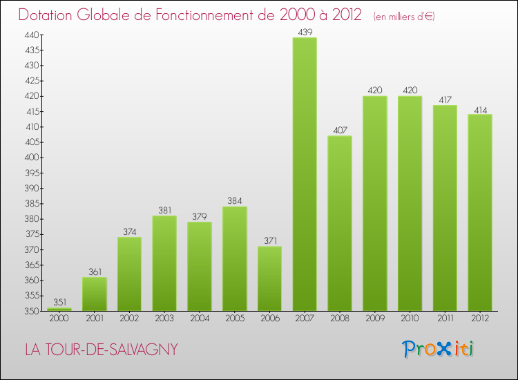 Evolution du montant de la Dotation Globale de Fonctionnement pour la commune de LA TOUR-DE-SALVAGNY de 2000 à 2012 Evolution du montant de la Dotation Globale de Fonctionnement pour LA TOUR-DE-SALVAGNY de 2000 à 2012