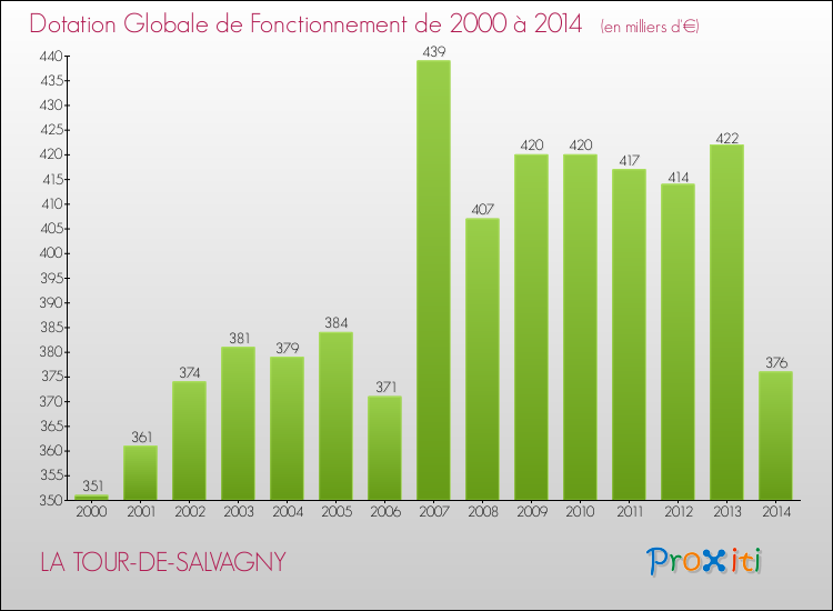 Evolution du montant de la Dotation Globale de Fonctionnement pour la commune de LA TOUR-DE-SALVAGNY de 2000 à 2014 Evolution du montant de la Dotation Globale de Fonctionnement pour LA TOUR-DE-SALVAGNY de 2000 à 2014
