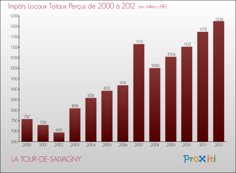 Evolution des Impôts Locaux pour la commune de LA TOUR-DE-SALVAGNY de 2000 à 2012 Evolution des Impôts Locaux pour LA TOUR-DE-SALVAGNY de 2000 à 2012
