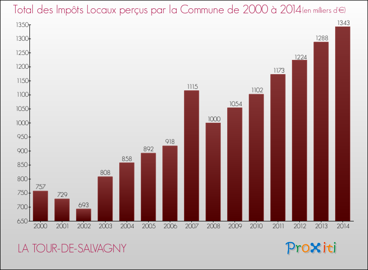 Evolution des Impôts Locaux pour la commune de LA TOUR-DE-SALVAGNY de 2000 à 2014 Evolution des Impôts Locaux pour LA TOUR-DE-SALVAGNY de 2000 à 2014