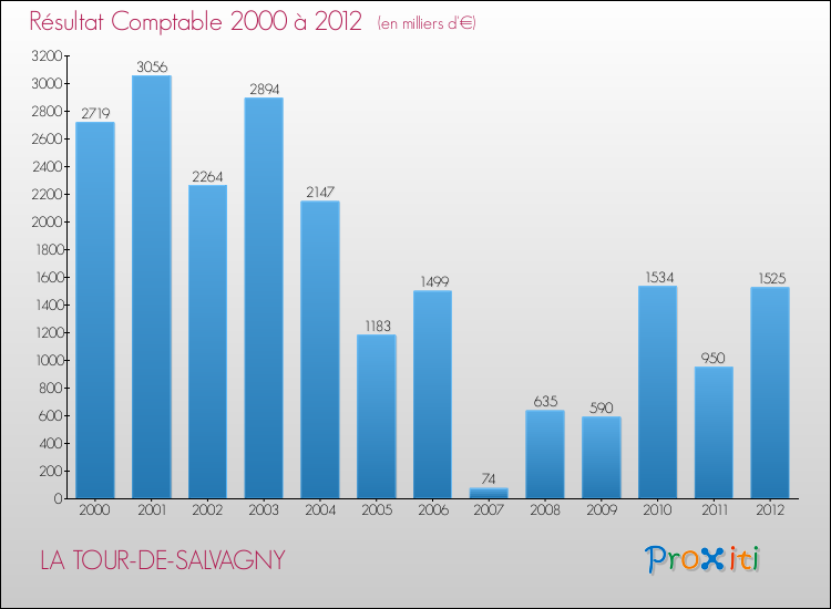 Evolution du résultat comptable pour la commune de LA TOUR-DE-SALVAGNY de 2000 à 2012 Evolution du résultat comptable pour LA TOUR-DE-SALVAGNY de 2000 à 2012