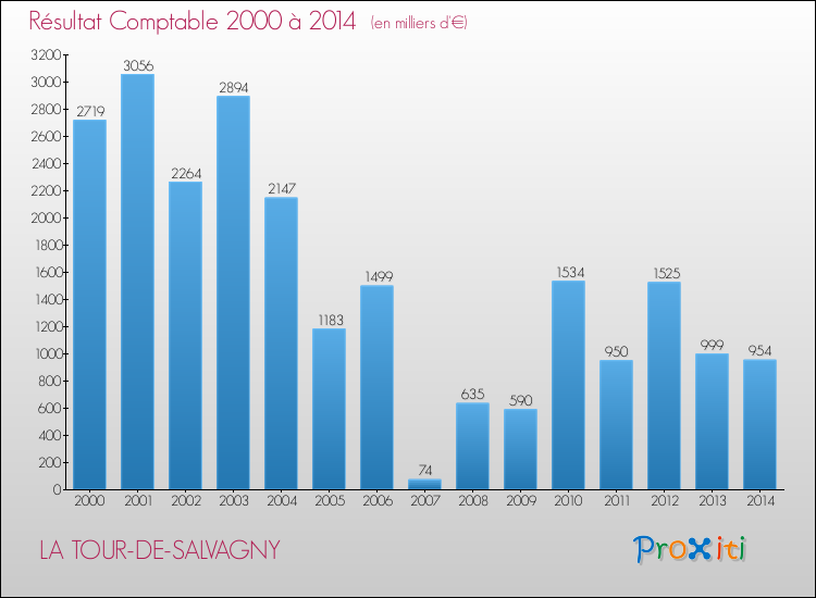 Evolution du résultat comptable pour la commune de LA TOUR-DE-SALVAGNY de 2000 à 2014 Evolution du résultat comptable pour LA TOUR-DE-SALVAGNY de 2000 à 2014