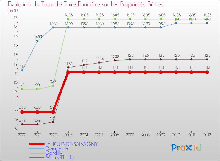 Evolution du taux de la taxe foncière sur le bati pour LA TOUR-DE-SALVAGNY et les communes proches de 2000 à 2012 Comparaison des taux de taxe foncière sur le bati pour LA TOUR-DE-SALVAGNY et les communes voisines de 2000 à 2012