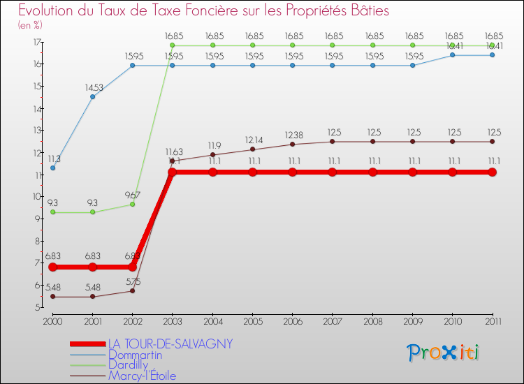 Evolution du taux de la taxe foncière sur le bati pour LA TOUR-DE-SALVAGNY et les communes proches Comparaison des taux de taxe foncière sur le bati pour LA TOUR-DE-SALVAGNY et les communes voisines