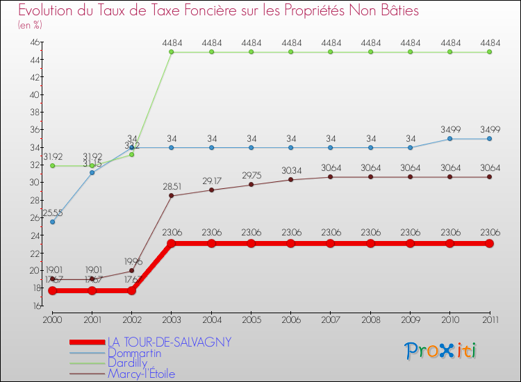 Evolution du taux de la taxe foncière sur les immeubles et terrains non batis pour LA TOUR-DE-SALVAGNY et les communes proches Comparaison des taux de la taxe foncière sur les immeubles et terrains non batis pour LA TOUR-DE-SALVAGNY et les communes voisines
